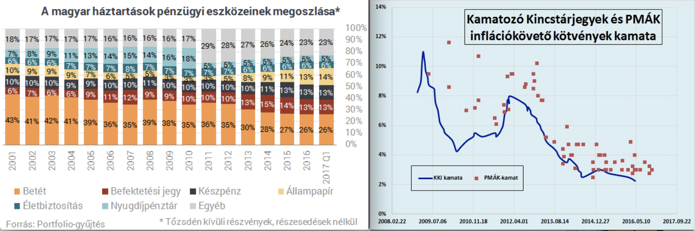 Different saving assets in Hungarian households