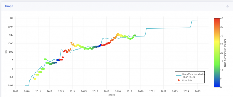 Bitcoin Stock to Flow chart from digitalik.net