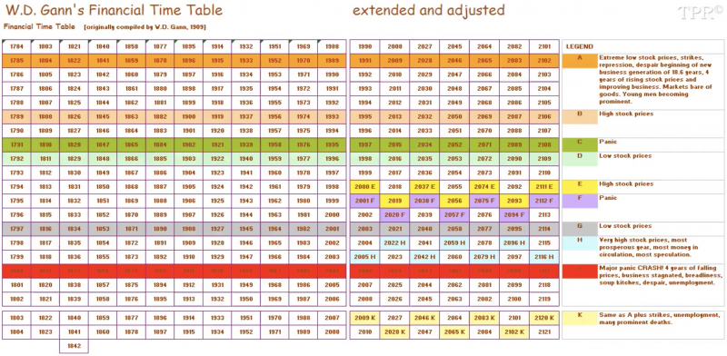W.D. Gann financial time table extended and adjusted