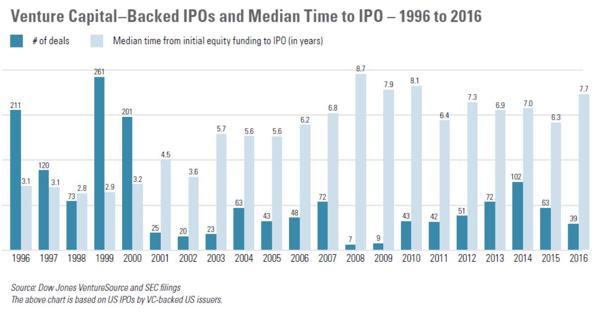 venture capital backed ipo