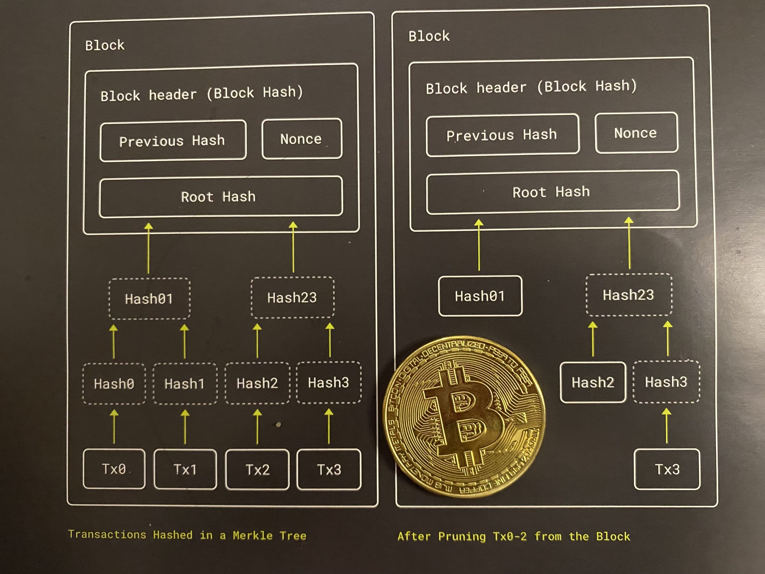 5 blocks bitcoin